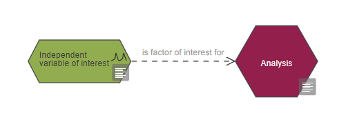 An independent variable of interest node connected to an analysis node, the arrow that goes from the variable to the analysis is labelled 'is factor of interest for'.